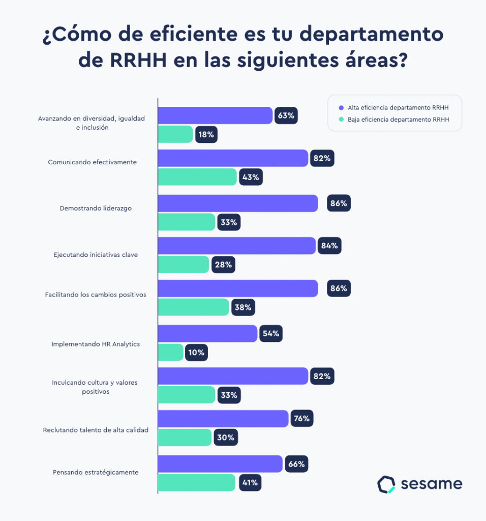 ¿Cómo de eficiente es tu departamento de RRHH en las siguientes áreas? portal de empleados